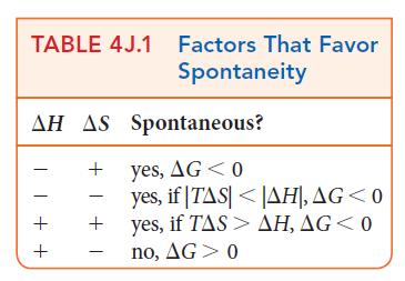 TABLE 4J.1 Factors That Favor Spontaneity AH AS Spontaneous? yes, AG 0 yes, if |TAS AH, AG < 0 no, AG> 0 I +