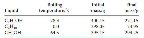 Liquid CH5OH C4H10 CH3OH Boiling temperature/C 78.3 0.0 64.5 Initial mass/g 400.15 398.05 395.15 Final mass/g
