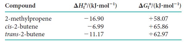 Compound 2-methylpropene cis-2-butene. trans-2-butene AH/(kJ.mol-) - 16.90 -6.99 - 11.17 AG/(kJ.mol-) +58.07