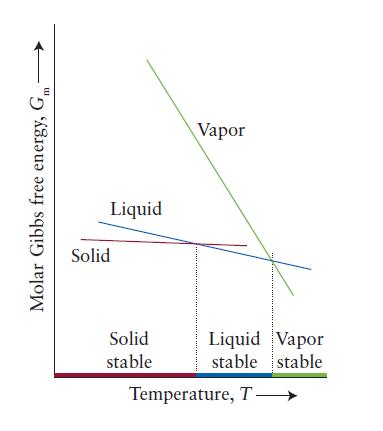 E LLI Molar Gibbs free energy, G Liquid Solid Solid stable Vapor Liquid Vapor stable stable Temperature, T