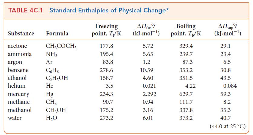 TABLE 4C.1 Standard Enthalpies of Physical Change* AHfus% (kJ.mol-) Substance Formula acetone ammonia argon
