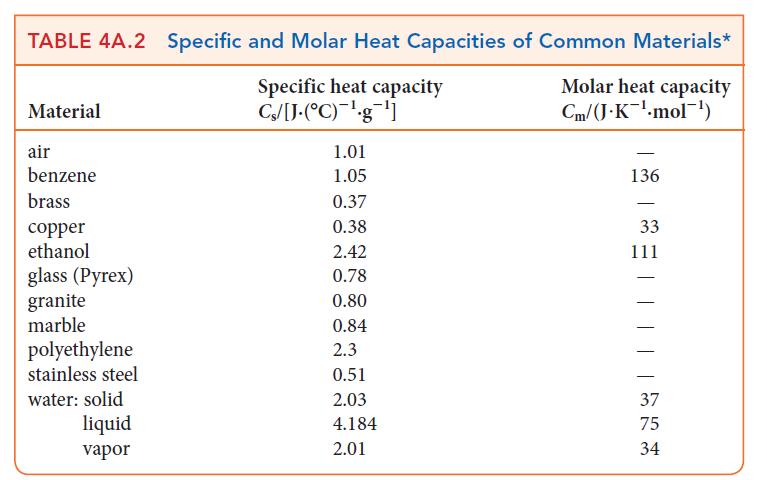 TABLE 4A.2 Specific and Molar Heat Capacities of Common Materials* Molar heat capacity Cm/(J.K.mol-) Material