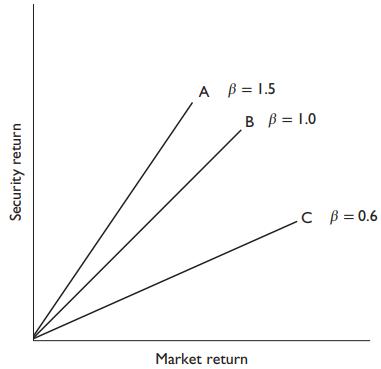 Security return A B = 1.5 B B = 1.0 Market return .C B=0.6