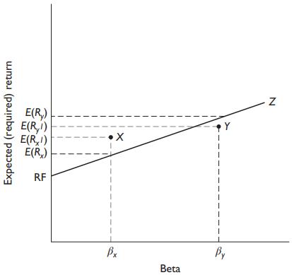 return Expected (required) E(R) E(RI) E(RI) E(R) RF X Bx Beta 1 Y By Z