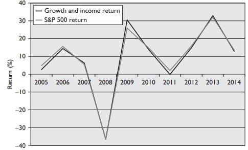 Return (%) 40 30 20 10 0 -10 -20 -30 40 Growth and income return S&P 500 return 2005 2006 2007 2008 2009 2010