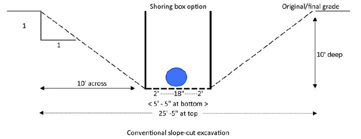 1 1 10' across Shoring box option 2' 18" -2' <5'-5" at bottom > 25'-5" at top Conventional slope-cut