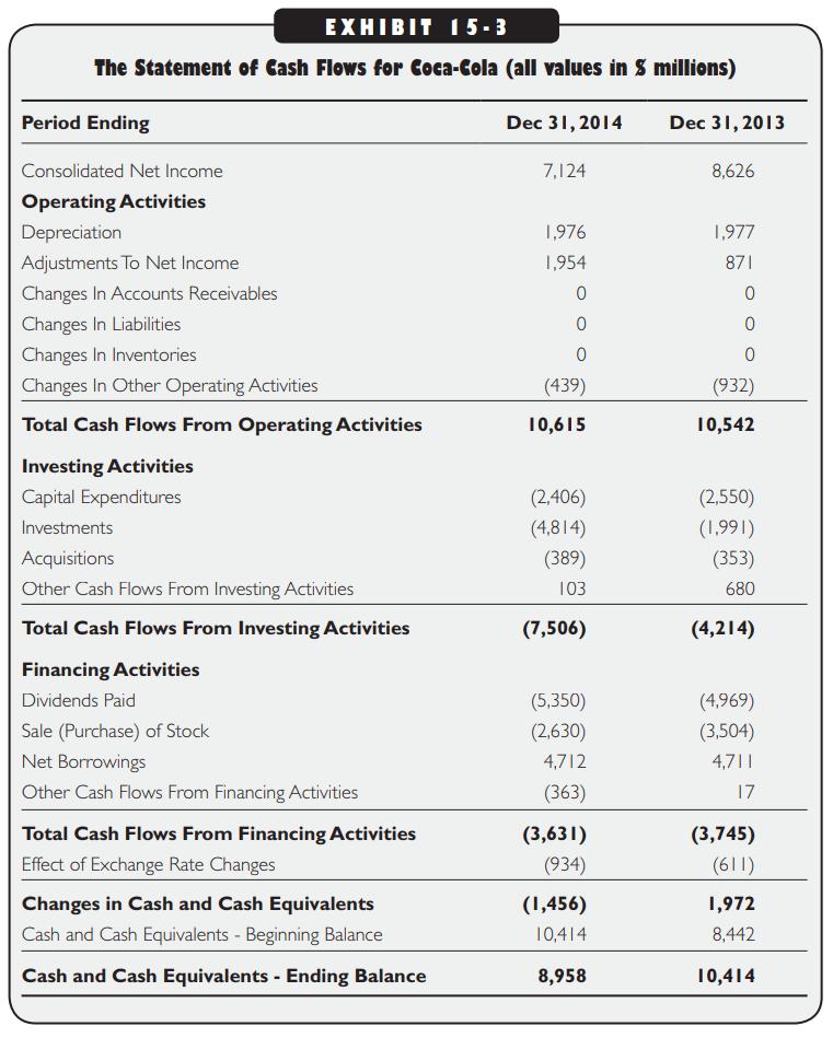 EXHIBIT 15-3 The Statement of Cash Flows for Coca-Cola (all values in 8 millions) Period Ending Consolidated