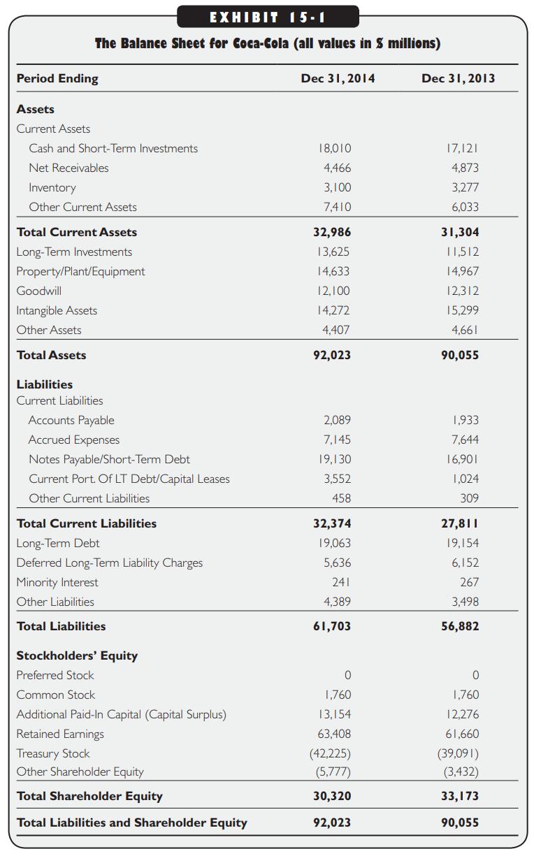 EXHIBIT 15-1 The Balance Sheet for Coca-Cola (all values in 5 millions) Period Ending Assets Current Assets