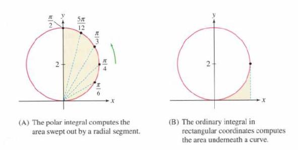 RIN 2 24 5x 12 RIM KA (A) The polar integral computes the area swept out by a radial segment. 2 (B) The