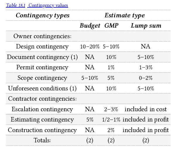 Table 18.1 Contingency values Contingency types Estimate type Budget GMP Owner contingencies: Design