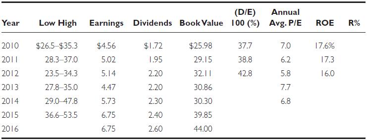 Year 2010 2011 2012 2013 2014 2015 2016 (D/E) Low High Earnings Dividends Book Value 100 (%) $26.5-$35.3