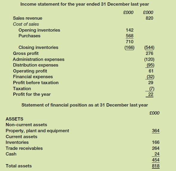 Income statement for the year ended 31 December last year 000 000 820 Sales revenue Cost of sales Opening