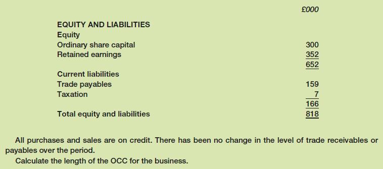 EQUITY AND LIABILITIES Equity Ordinary share capital Retained earnings Current liabilities Trade payables