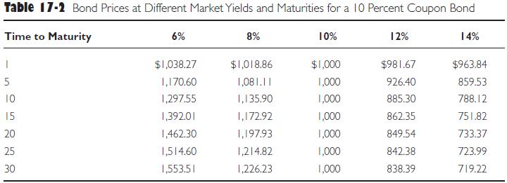 Table 17-2 Bond Prices at Different Market Yields and Maturities for a 10 Percent Coupon Bond Time to