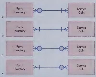 a. C. d. Parts Inventory Parts Inventory Parts Inventory Parts Inventory Service Calls Service Calls Service