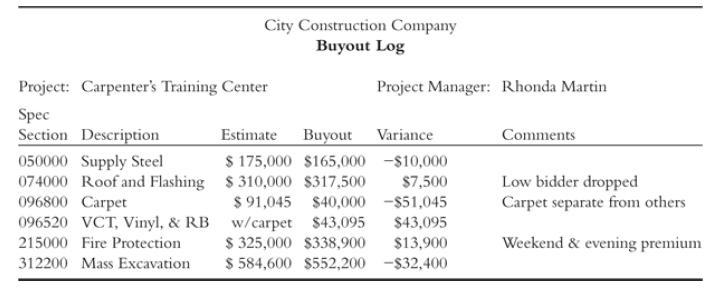 City Construction Company Buyout Log Project: Carpenter's Training Center Spec Section Description 050000