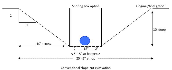 1 10' across Shoring box option 2' 18"-2' <5'-5" at bottom > 25'-5" at top Conventional slope-cut excavation