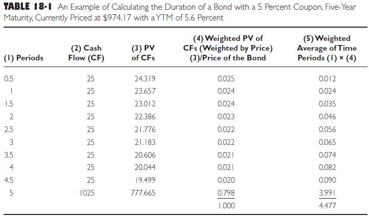 TABLE 18-1 An Example of Calculating the Duration of a Bond with a 5 Percent Coupon, Five-Year Maturity,