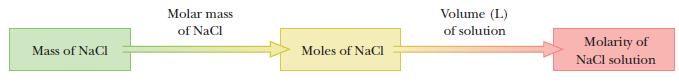 Mass of NaCI Molar mass of NaCl Moles of NaCl Volume (L) of solution Molarity of NaCl solution