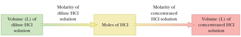 Volume (L) of dilute HCI solution Molarity of dilute HCI solution Moles of HCI Molarity of concentrated HCl