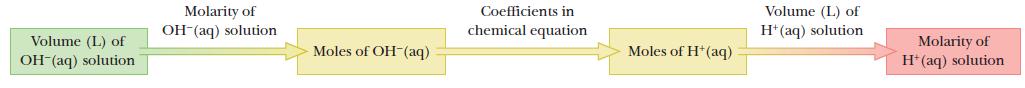 Volume (L) of OH-(aq) solution Molarity of OH-(aq) solution Moles of OH(aq) Coefficients in chemical equation
