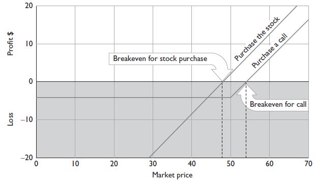 Profit $ Loss 20 10 -10 -20 10 Breakeven for stock purchase 20 30 40 Market price Purchase the stock Purchase