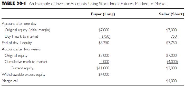 TABLE 20-1 An Example of Investor Accounts, Using Stock-Index Futures, Marked to Market Buyer (Long) Account