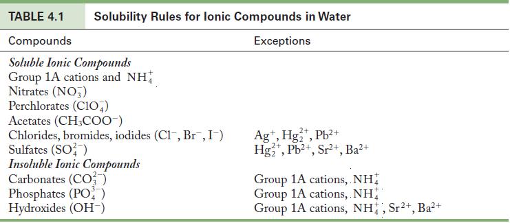 TABLE 4.1 Compounds Soluble Ionic Compounds Group 1A cations and NH Nitrates (NO3) Solubility Rules for lonic