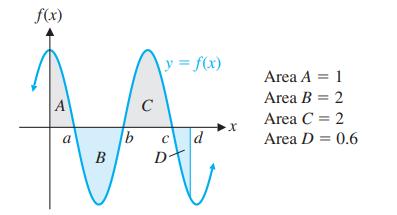 f(x) A a B b C y = f(x) C d x Area A = 1 Area B = 2 Area C = 2 Area D = 0.6