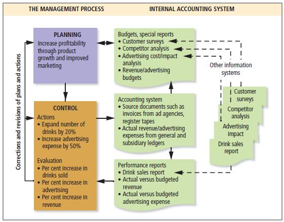 Corrections and revisions of plans and actions THE MANAGEMENT PROCESS PLANNING Increase profitability through