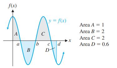 f(x) A a B b C y = f(x)  d Area A = 1 Area B = 2 Area C = 2 Area D = 0.6