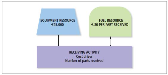 EQUIPMENT RESOURCE 45,000 FUEL RESOURCE .80 PER PART RECEIVED RECEIVING ACTIVITY Cost driver Number of parts