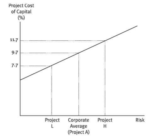Project Cost of Capital (%) 11.7 9-7 7.7 Project L Corporate Average (Project A) Project H Risk
