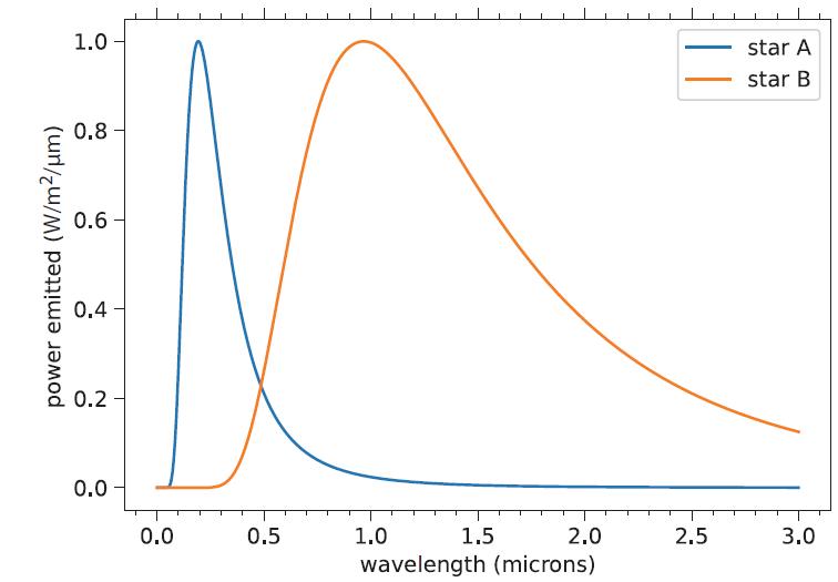 power emitted (W/m/m) 1.0 0.8 0.6 0.4 0.2 0.0 0.0 0.5 1.0 1.5 2.0 wavelength (microns) 2.5 star A star B 3.0
