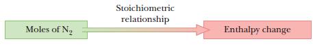 Moles of N Stoichiometric relationship Enthalpy change
