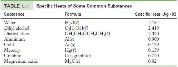 TABLE 5.1 Specific Heats of Some Common Substances Substance Formula HO(e) CH,OH(e) CHCHOCHCH3(0) Water Ethyl