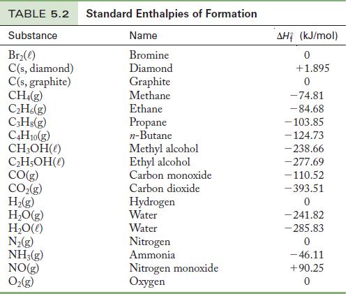 TABLE 5.2 Standard Enthalpies of Formation Substance Br(e) C(s, diamond) C(s, graphite) CH4(g) CH6(g) C3Hs(g)