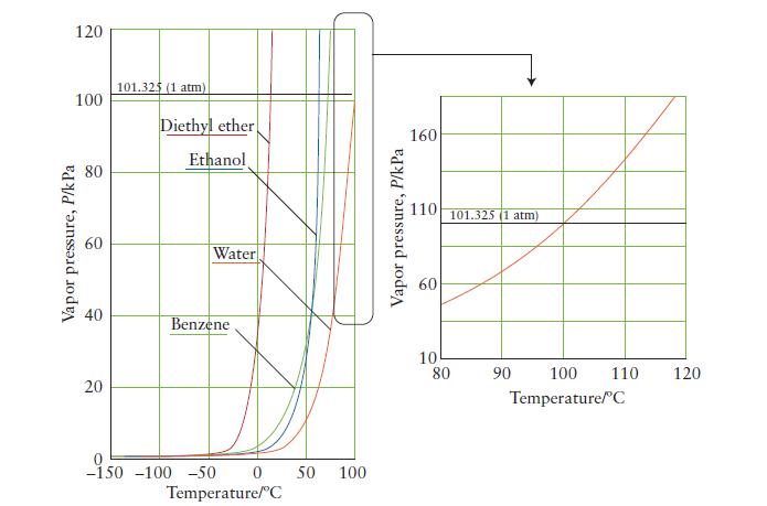 120 100 Vapor pressure, P/k Pa 40 20 101.325 (1 atm) Diethyl ether Ethanol Water Benzene -1.50 -150 -100 -50