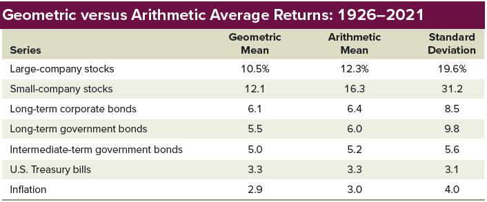 Geometric versus Arithmetic Average Returns: 1926-2021 Geometric Mean 10.5% 12.1 6.1 5.5 5.0 3.3 2.9 Series