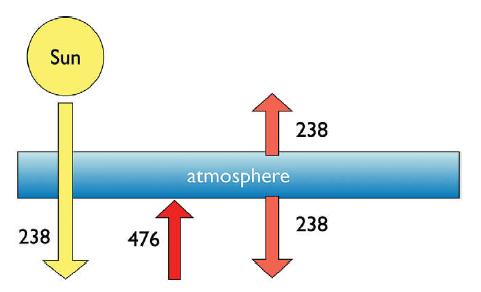 Sun 238 476 12 atmosphere 238 238