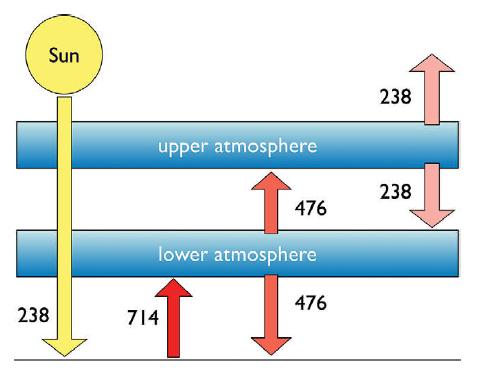 Sun 238 upper atmosphere 1 lower atmosphere 714 476 476  238 238