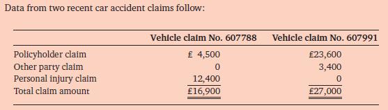 Data from two recent car accident claims follow: Policyholder claim Other party claim Personal injury claim