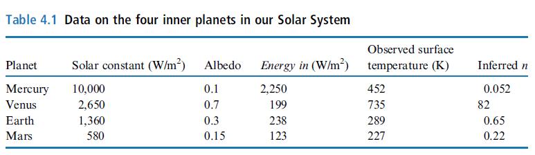 Table 4.1 Data on the four inner planets in our Solar System Planet Mercury Venus Earth Mars Solar constant