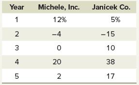 Year 1 2 3 4 5 Michele, Inc. 12% -4 0 20 2 Janicek Co. 5% -15 10 38 17