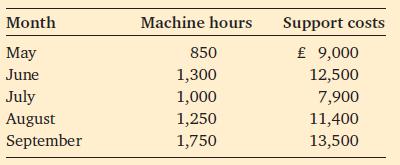 Month May June July August September Machine hours 850 1,300 1,000 1,250 1,750 Support costs  9,000 12,500