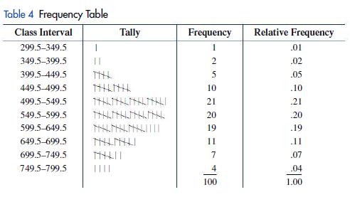 Table 4 Frequency Table Class Interval I Tally 299.5-349.5 349.5-399.5 399.5-449.5 449.5-499.5 499.5-549.5