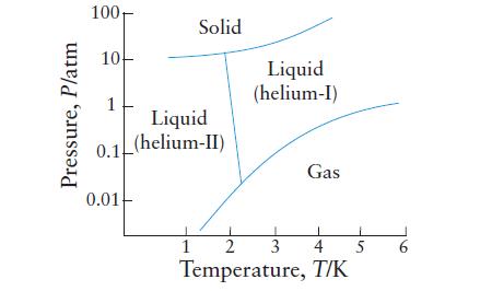 Pressure, P/atm 100, 10 1 Solid Liquid 0.1(helium-II) 0.01 Liquid (helium-I) 1 3 Gas L 1 2 4 Temperature, T/K