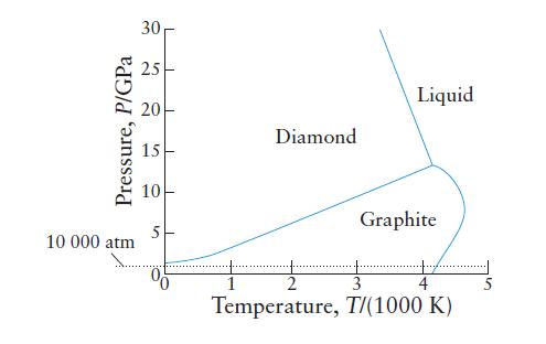 Pressure, P/GPa 10 000 atm 30 25 20 5 10 5 1 I 1 Diamond Liquid Graphite 2 3 4 Temperature, T/(1000 K)