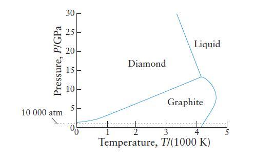Pressure, P/GPa 10 000 atm 30 25 20 15 10 5 1 1 I 1 Diamond Liquid Graphite 2 3 4 Temperature, T/(1000 K)