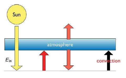 Ein Sun atmosphere convection